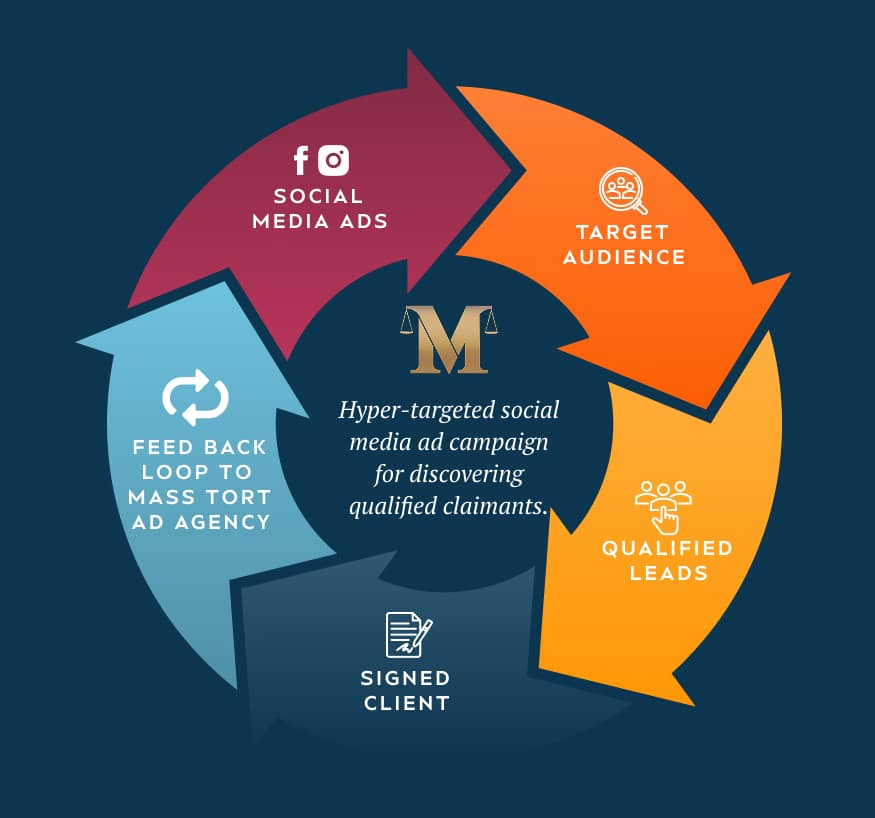 Mastering Mass Tort Marketing: Strategies, Insights, and Proven Results for Law Firms
